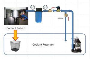 cnc machine pumps|CNC Machine Coolant: Pumps, Flood Coolant, Filtration [DIY Guide].